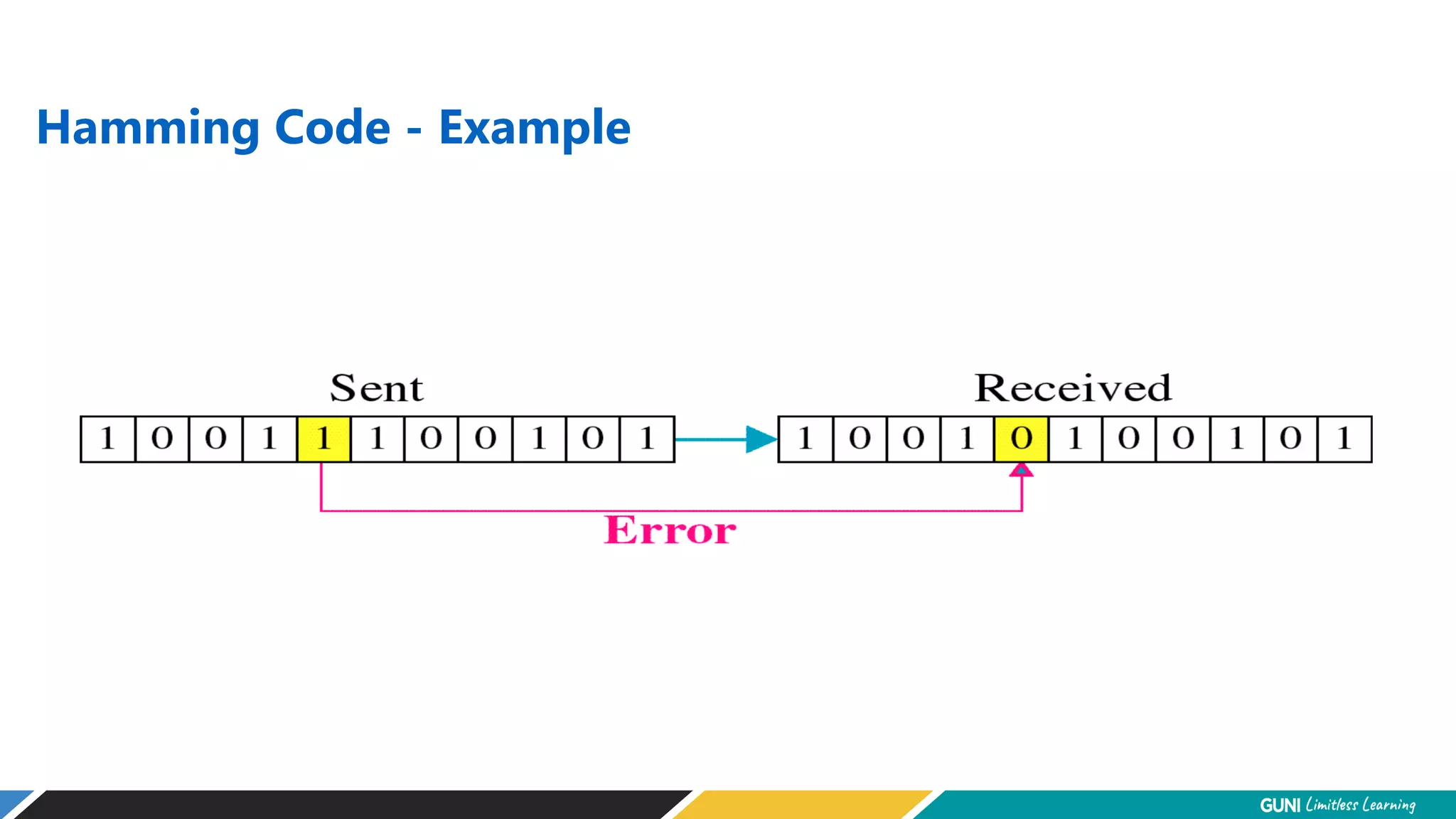 Hamming Code - Example
 