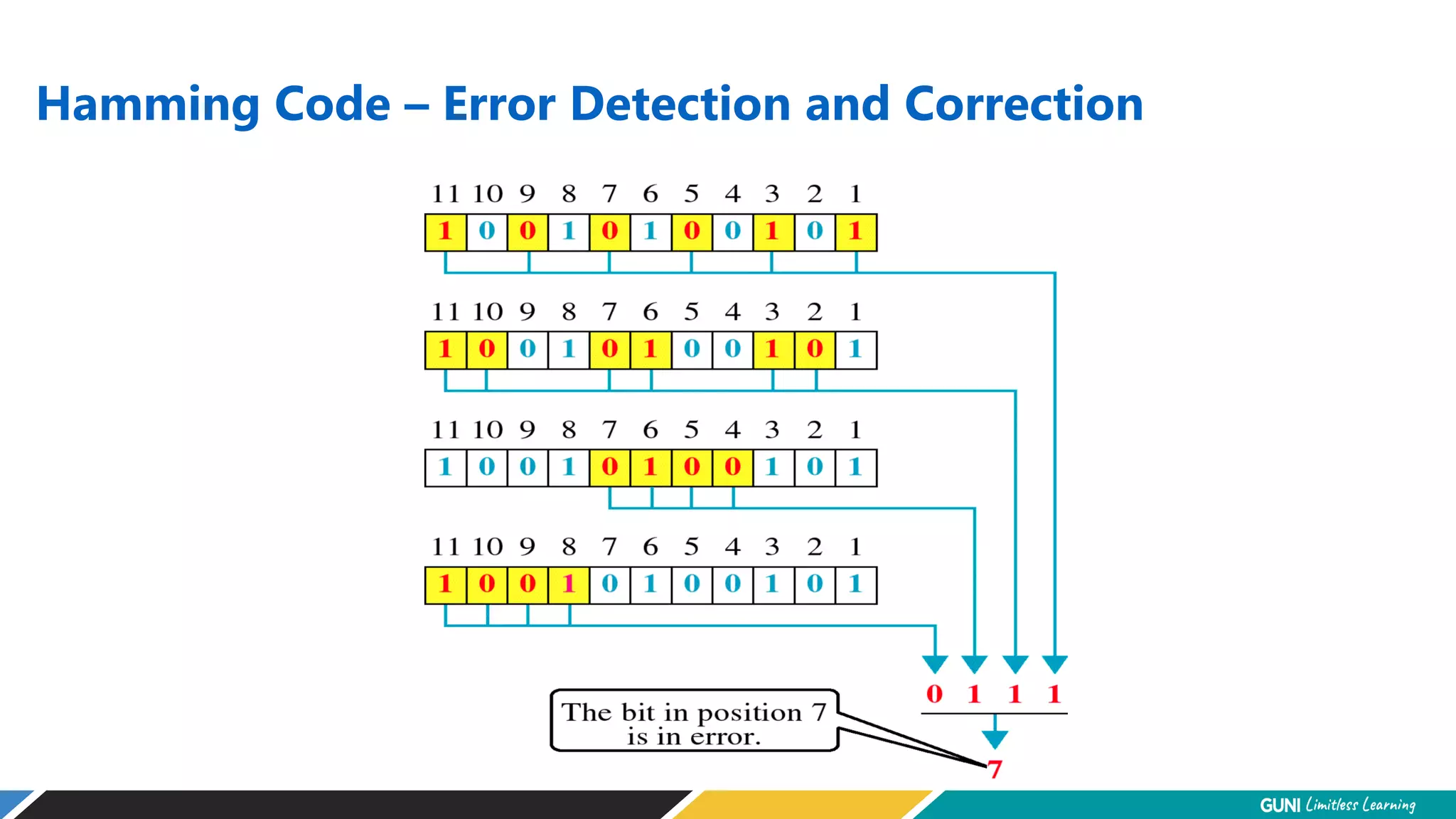 Hamming Code – Error Detection and Correction
 