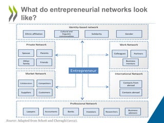 What do entrepreneurial networks look
like?
Entrepreneur
Private Network
Professional Network
International Network
Work Network
Market Network
Spouse Parents
Other
family
Friends
Suppliers Customers
CompetitorsCollaborators
Business
mentors
PartnersColleagues
Contacts abroad
Contacts from
abroad
Business
advisors
ResearchersInvestorsBanksAccountantsLawyers
Identity-based network
GenderSolidarity
Cultural and
linguistic
commonalities
Ethnic affiliation
Source: Adapted from Schott and Cheraghi (2012).
 
