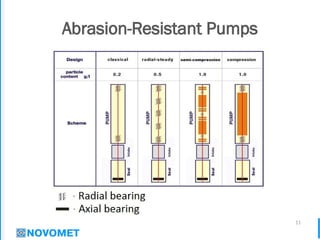 11
Abrasion-Resistant Pumps
 