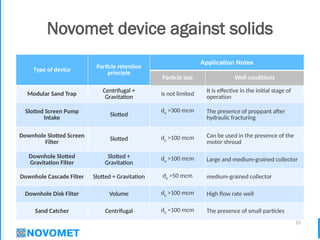 15
Novomet device against solids
Type of device
Particle retention
principle
Application Notes
Particle size Well conditions
Modular Sand Trap
Centrifugal +
Gravitation
is not limited
It is effective in the initial stage of
operation
Slotted Screen Pump
Intake
Slotted
dp >300 mcm The presence of proppant after
hydraulic fracturing
Downhole Slotted Screen
Filter
Slotted dp >100 mcm Can be used in the presence of the
motor shroud
Downhole Slotted
Gravitation Filter
Slotted +
Gravitation
dp >100 mcm Large and medium-grained collector
Downhole Cascade Filter Slotted + Gravitation dp >50 mcm medium-grained collector
Downhole Disk Filter Volume dp >100 mcm High flow rate well
Sand Catcher Centrifugal dp <100 mcm The presence of small particles
 