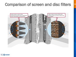 26
Comparison of screen and disc filters
Solids are kept on surface of filter.
Solids with size less than slot are entering the
pump. Small particles can plug the filter
Solids are kept on surface of filter. Small
particles are kept in all volume of filter, there
is no plugging.
 