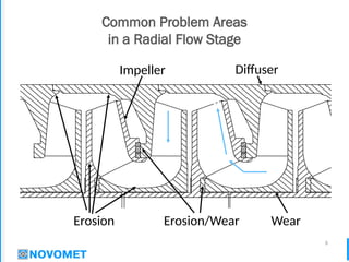 6
Common Problem Areas
in a Radial Flow Stage
Impeller Diffuser
Flowpath
Erosion Wear
Erosion/Wear
 