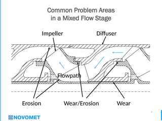7
Common Problem Areas
in a Mixed Flow Stage
Impeller Diffuser
Erosion Wear
Wear/Erosion
Flowpath
 