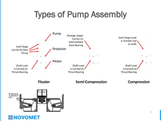 9
Types of Pump Assembly
Floater Compression
Semi-Compression
Each Stage
Carries Its Own
Thrust
Motor
Protector
Pump
Shaft Load
is Carried on
Thrust Bearing
Shaft Load
is Carried on
Thrust Bearing
Shaft Load
is Carried on
Thrust Bearing
Package stages
Carries on
Intermediate
Axial Bearing
Each Stage Load
is Transfer-red
to shaft
 