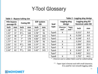 10
Y-Tool Glossary
Table 1 - Bypass tubing size
Min bypass
passage ID
Casing OD
ESP system
OD
inch mm inch mm inch mm
1.38” 35 53
/4” 146 3.19” 81
1.45” 37 65
/8” 168 3.78” 96
1.50” 38 7” 178 4.06” 103
1.61” 41 7” 178 4.06” 103
1.77” 45 7” 178 3.78” 96
2.05” 52 65
/8” 168 3.19” 81
2.24” 57 7” 178 3.19” 81
2.44” 62 95
/8” 245 5.62” 143
Table 2 - Logging plug design
Seal
type
Logging plug
design
Logging plug ID/
Nominal cable OD
inch mm
Chevron
seal*
Taper
seal**
Type0 X 0.315" 8.0
Type1 X 0.236" 6.0
Type2 X 0.248" 6.3
Type3 X 0.394" 10.0
Type4 X 1.000" 25.4
Type5 X 1.500" 38.1
Type6 X 0.343" 8.7
Type7 X 0.402" 10.2
Type8 X 1.752" 44.5
* - Chevron seal is rubber-fabric seal for coiled tubing.
** - Taper type is bronze seal with small clearance.
It is used for non-smooth logging cable.
 