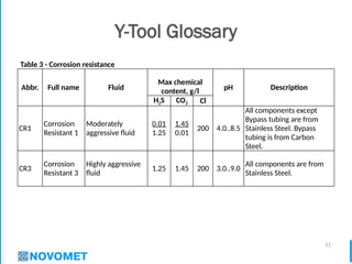 11
Y-Tool Glossary
Table 3 - Corrosion resistance
Abbr. Full name Fluid
Max chemical
content, g/l pH Description
H2S CO2 Cl
CR1
Corrosion
Resistant 1
Moderately
aggressive fluid
0.01
1.25
1.45
0.01
200 4.0..8.5
All components except
Bypass tubing are from
Stainless Steel. Bypass
tubing is from Carbon
Steel.
CR3
Corrosion
Resistant 3
Highly aggressive
fluid
1.25 1.45 200 3.0..9.0
All components are from
Stainless Steel.
 