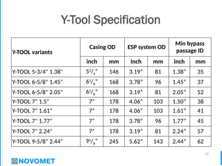 12
Y-Tool Specification
Y-TOOL variants
Casing OD ESP system OD
Min bypass
passage ID
inch mm Inch mm inch mm
Y-TOOL 5-3/4" 1.38" 53
/4” 146 3.19” 81 1.38” 35
Y-TOOL 6-5/8" 1.45" 65
/8” 168 3.78” 96 1.45” 37
Y-TOOL 6-5/8" 2.05" 65
/8” 168 3.19” 81 2.05” 52
Y-TOOL 7" 1.5" 7” 178 4.06” 103 1.50” 38
Y-TOOL 7" 1.61" 7” 178 4.06” 103 1.61” 41
Y-TOOL 7" 1.77" 7” 178 3.78” 96 1.77” 45
Y-TOOL 7" 2.24" 7” 178 3.19” 81 2.24” 57
Y-TOOL 9-5/8" 2.44" 95
/8” 245 5.62” 143 2.44” 62
 