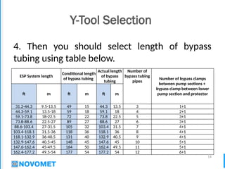 14
Y-Tool Selection
4. Then you should select length of bypass
tubing using table below.
ESP System length
Conditional length
of bypass tubing
Actual length
of bypass
tubing
Number of
bypass tubing
pipes
Number of bypass clamps
between pump sections +
bypass clamp between lower
pump section and protector
ft m ft m ft m
31.2-44.3 9.5-13.5 49 15 44.3 13.5 3 1+1
44.3-59.1 13.5-18 59 18 59.1 18 4 2+1
59.1-73.8 18-22.5 72 22 73.8 22.5 5 3+1
73.8-88.6 22.5-27 89 27 88.6 27 6 3+1
88.6-103.4 27-31.5 105 32 103.4 31.5 7 4+1
103.4-118.1 31.5-36 118 36 118.1 36 8 4+1
118.1-132.9 36-40.5 131 40 132.9 40.5 9 4+1
132.9-147.6 40.5-45 148 45 147.6 45 10 5+1
147.6-162.4 45-49.5 164 50 162.4 49.5 11 5+1
162.4-177.2 49.5-54 177 54 177.2 54 12 6+1
 