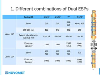 28
1. Different combinations of Dual ESPs
Casing OD 5-3/4” 6-5/8” 7” 9-5/8”
Upper ESP
Series 319 319
319,
338
Up to 406
ESP OD, mm 122 142 152 210
Bypass tube diameter
(OD/ID), mm
42 / 26 56 / 40 56 / 40 73 / 50
Flowrate,
Bpd/day
2500 2500
2500
1250
Up to
5000
Lower ESP
Series
362,
406
362,
406
362,
406
535
Flowrate,
Bpd/day
5000 5000 5000
Up to
6300
 