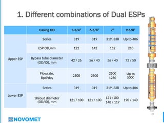29
1. Different combinations of Dual ESPs
Casing OD 5-3/4” 6-5/8” 7” 9-5/8”
Upper ESP
Series 319 319 319, 338 Up to 406
ESP OD,mm 122 142 152 210
Bypass tube diameter
(OD/ID), mm
42 / 26 56 / 40 56 / 40 73 / 50
Flowrate,
Bpd/day
2500 2500
2500
1250
Up to
5000
Lower ESP
Series 319 319 319, 338 Up to 406
Shroud diameter
(OD/ID), mm
121 / 100 121 / 100
121 /100
140 / 117
190 / 140
 