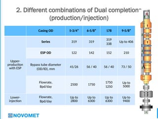 30
2. Different combinations of Dual completions
(production/injection)
Casing OD 5-3/4” 6-5/8” 178 9-5/8”
Upper-
production
with ESP
Series 319 319
319
338
Up to 406
ESP OD 122 142 152 210
Bypass tube diameter
(OD/ID), mm
41/26 56 / 40 56 / 40 73 / 50
Flowrate,
Bpd/day
2500 1750
1750
1250
Up to
5000
Lower-
injection
Flowrate,
Bpd/day
Up to
2800
Up to
6300
Up to
6300
Up to
9400
 