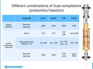 31
Different combinations of Dual completions
(production/injection)
Casing OD 5-3/4” 6-5/8” 178 9-5/8”
Upper-
injection
Flowrate,
Bpd/day
2800 6300 6300 9400
Lower-
production
with ESP
Series 319 319
319
338
Up to 406
Shroud diameter
(OD/ID), mm 121/100 121 / 100
121 /100
140 / 117
190 / 140
Flowrate,
Bpd/day
2500 2500
1750
1250
Up to
5000
 