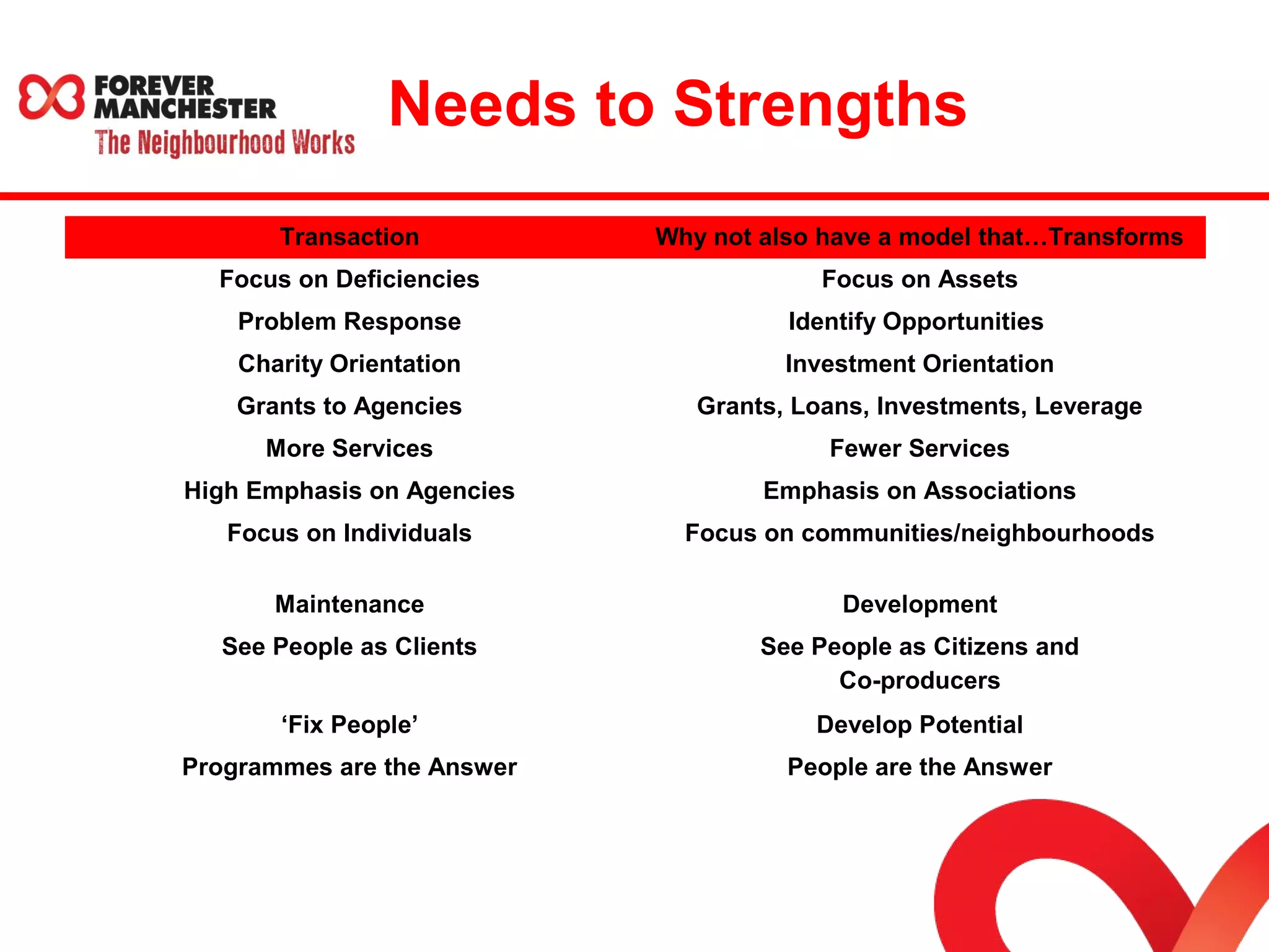 Needs to Strengths 
Transaction Why not also have a model that…Transforms 
Focus on Deficiencies Focus on Assets 
Problem Response Identify Opportunities 
Charity Orientation Investment Orientation 
Grants to Agencies Grants, Loans, Investments, Leverage 
More Services Fewer Services 
High Emphasis on Agencies Emphasis on Associations 
Focus on Individuals Focus on communities/neighbourhoods 
Maintenance Development 
See People as Clients See People as Citizens and 
Co-producers 
‘Fix People’ Develop Potential 
Programmes are the Answer People are the Answer 
 