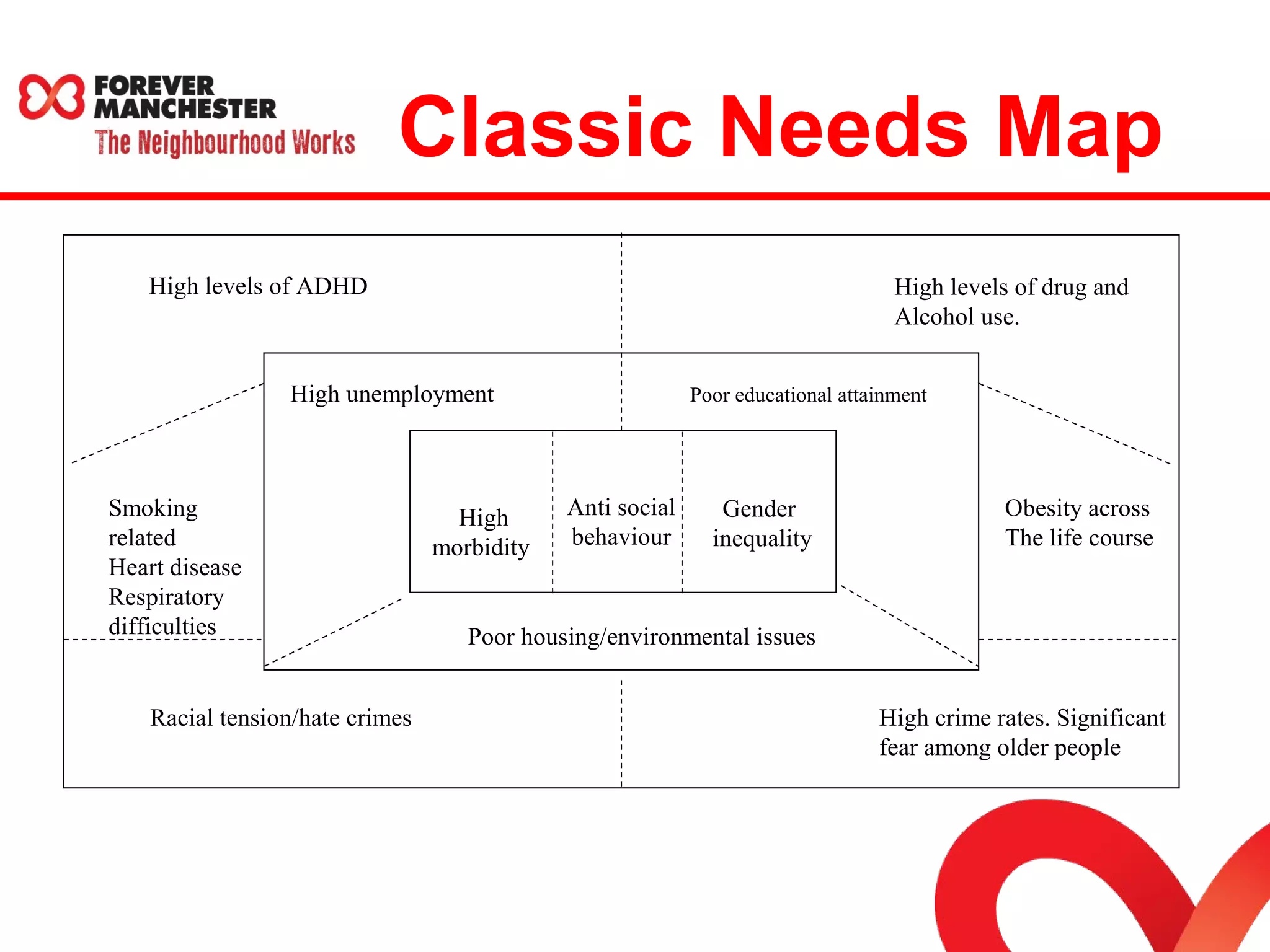 Classic Needs Map 
High levels of drug and 
Alcohol use. 
High 
morbidity 
Anti social 
behaviour 
Gender 
inequality 
Racial tension/hate crimes High crime rates. Significant 
fear among older people 
High levels of ADHD 
Smoking 
related 
Heart disease 
Respiratory 
difficulties 
Obesity across 
The life course 
High unemployment Poor educational attainment 
Poor housing/environmental issues 
 