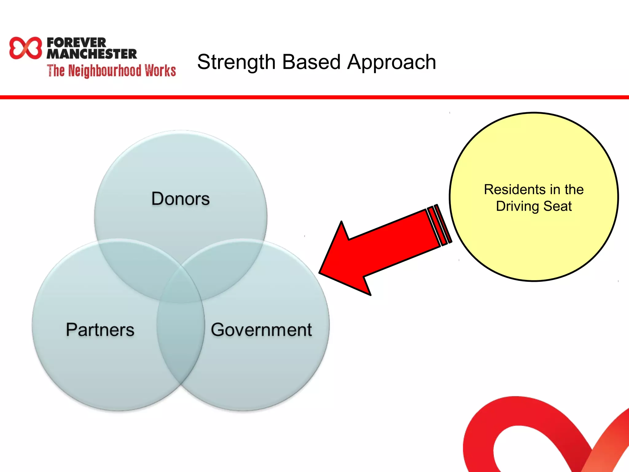 Strength Based Approach 
Residents in the 
Driving Seat 
 