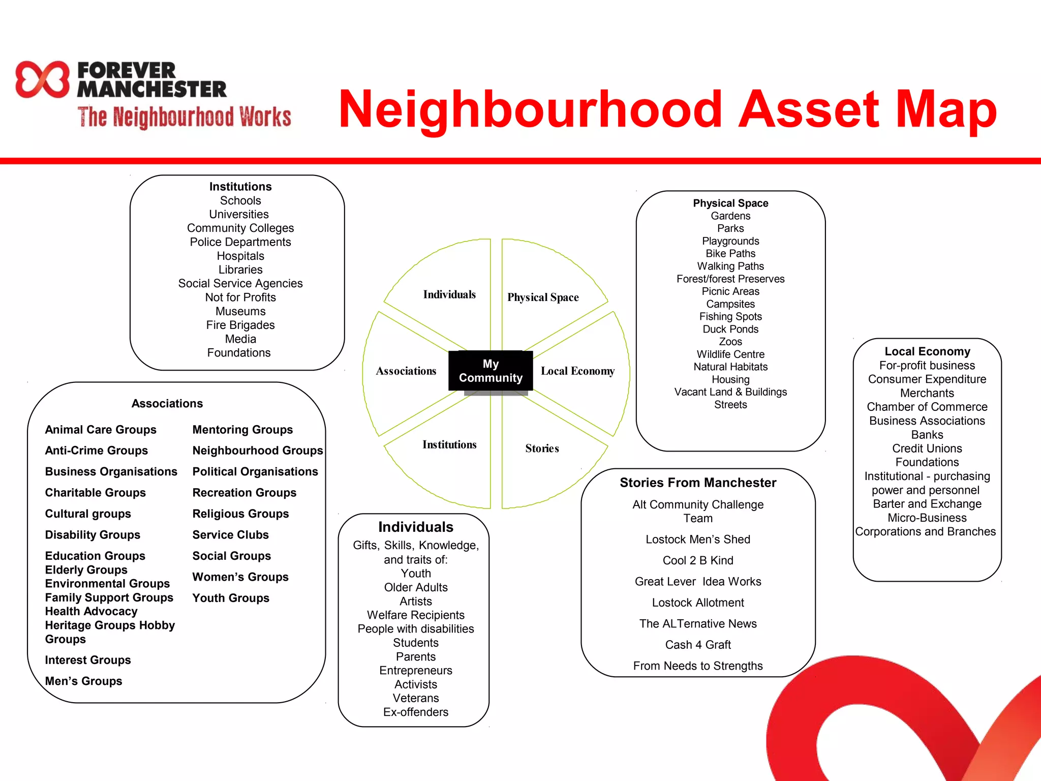 Neighbourhood Asset Map 
Physical Space 
Local Economy 
Individuals 
Associations 
My 
Community 
Institutions Stories 
Institutions 
Schools 
Universities 
Community Colleges 
Police Departments 
Hospitals 
Libraries 
Social Service Agencies 
Not for Profits 
Museums 
Fire Brigades 
Media 
Foundations 
Individuals 
Gifts, Skills, Knowledge, 
and traits of: 
Youth 
Older Adults 
Artists 
Welfare Recipients 
People with disabilities 
Students 
Parents 
Entrepreneurs 
Activists 
Veterans 
Ex-offenders 
Local Economy 
For-profit business 
Consumer Expenditure 
Merchants 
Chamber of Commerce 
Business Associations 
Banks 
Credit Unions 
Foundations 
Institutional - purchasing 
power and personnel 
Barter and Exchange 
Micro-Business 
Corporations and Branches 
Physical Space 
Gardens 
Parks 
Playgrounds 
Bike Paths 
Walking Paths 
Forest/forest Preserves 
Picnic Areas 
Campsites 
Fishing Spots 
Duck Ponds 
Zoos 
Wildlife Centre 
Natural Habitats 
Housing 
Vacant Land & Buildings 
Streets 
Associations 
Animal Care Groups 
Anti-Crime Groups 
Business Organisations 
Charitable Groups 
Cultural groups 
Disability Groups 
Education Groups 
Elderly Groups 
Environmental Groups 
Family Support Groups 
Health Advocacy 
Heritage Groups Hobby 
Groups 
Interest Groups 
Men’s Groups 
Mentoring Groups 
Neighbourhood Groups 
Political Organisations 
Recreation Groups 
Religious Groups 
Service Clubs 
Social Groups 
Women’s Groups 
Youth Groups 
Stories From Manchester 
Alt Community Challenge 
Team 
Lostock Men’s Shed 
Cool 2 B Kind 
Great Lever Idea Works 
Lostock Allotment 
The ALTernative News 
Cash 4 Graft 
From Needs to Strengths 
 
