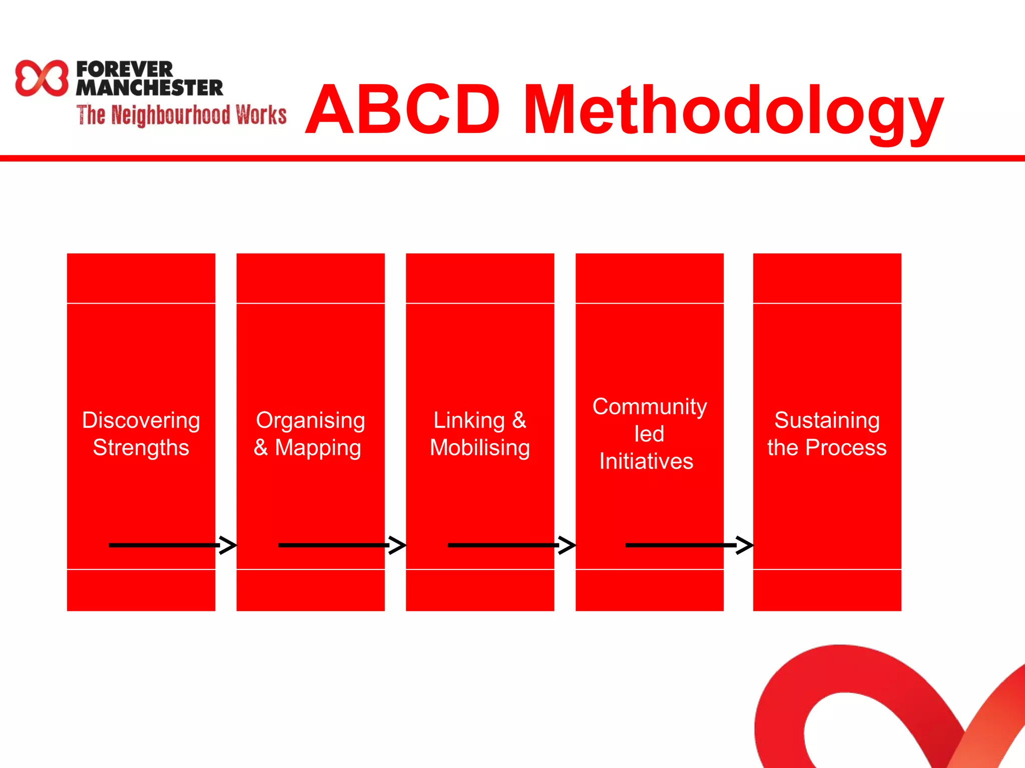 ABCD Methodology 
Discovering 
Strengths 
Organising 
& Mapping 
Linking & 
Mobilising 
Community 
led 
Initiatives 
Sustaining 
the Process 
 