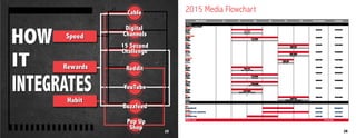 Rewards
Habit
Speed
HOW
IT
INTEGRATES
Cable
Buzzfeed
Pop Up
Shop
15 Second
Challenge
YouTube
Reddit
Digital
Channels
25
. . . . . . . . . . . .
. . . . . . . . . . . .
. . . . .
. . . . .
. . . . . . . . . . . .
.........................
..........................
. . .
2015 Media Flowchart
26
 