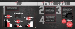Customers who order pizza via telephone are
50 percent more likely to complain about the
experience than customers who order digitally.
Pleasant
Frustrating
Don’t order
this way
258
113
227
443626 28
57
181
Calling In
Online
App
Respondents1% “I have trouble understanding the
person on the other end of the phone”
“Talking on the phone just feels like
such a hassle”
“Person on the phone might mess
up bigger order”
ONEFinding
3
7
2%
4%
Once you go app, there’s no going back.
Those who are aware that a digital pizza
ordering experience exists are
33 percent more likely to complain
about ordering on the telephone than
someone who is not aware of digital.
3%
Pew research established that telephone
phobia (an aversion to talking to someone
on the phone) is a real thing. The number
of young people who use their cellphones
to call every day has declined over 30
percent in the last two years. Anecdotally,
we have all observed this phenomenon
among younger people;
the Pew study
merely confirms
what we
have all
observed.There is a cost-benefit calculation among
smartphone users regarding how much
space an app deserves to take up on their
devices. The Pizza Hut app has to earn its
space, and with ordering your usual pizza
in 15 seconds or less, it will do just that.
TWO THREE FOUR
Consumers do
go online for Pizza
Hut - to look up a phone
number. Then, instead of
staying online, they call
to purchase.
An app must
earn its place on
the consumer’s
device.
Some
Insights
“Wouldn’t use it, would take up too much space”
“Waste of money”
“Deleted it to gain more data”
“Wasted phone space”
8
Finding
Finding
Finding
 