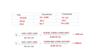Area X Coordinate Y Coordinate
A1=6.28 X1= - 0.849 Y1= 2.0
A2=24 X2=3 Y2=2
A3=6 X3= 7 Y3= 1.333
X =
A1X1 + A2X2 + A3X3
A1+ A2 + A3
=
(6.28 X ( - 0.849)) +( 24X3) +(6X7)
(6.28+ 24 + 6)
= 2.995 mm
Y =
A1Y1 + A2Y2 + A3Y3
A1+ A2 + A3
=
(6.28 X ( 2.0) +( 24X2) +(6X1.333)
(6.28+ 24 + 6)
= 1.890mm
 