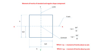 Moment of Inertia of standard and regular shape component
h/2
h
b/2
b
xx
y
y
X axis
y axis
Centroid
I xx =
bh3
12
I yy =
hb3
12
Where I xx = moment of Inertia about xx axis
Where I yy = moment of Inertia about yy axis
 