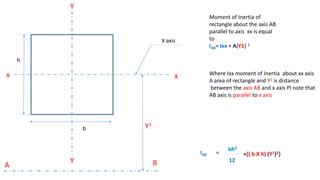 x
X axis
x
Y
Y
Y1
BA
Moment of Inertia of
rectangle about the axis AB
parallel to axis xx is equal
to
IAB= Ixx + A(Y1) 2
Where Ixx moment of Inertia about xx axis
A area of rectangle and Y1 is distance
between the axis AB and x axis Pl note that
AB axis is parallel to x axis
IAB =
bh3
12
+{( b X h) (Y1)2
b
h
}
 