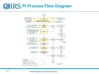 Product Integration | Solution Engineering12
PI Process Flow Diagram
 