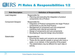 Product Integration | Solution Engineering23
PI Roles & Responsibilities 1/2
Role Description Definition of Responsibility
Lead Integrator Responsible for:
• Planning and executing the integration of product
components into a Product
Component Designer Responsible for:
• Integration of Product components into larger Product
components or into the final Product
• Management of component and sub-component
interfaces both internal and external
• Design of components and sub-components
• Developing all required design documentation
Stakeholder Responsible for:
• Ensuring the needs and concerns are considered
• These are the specific people or groups who have a
stake, or an interest, in the outcome of the project
• The stakeholders may be different for each step or
activity.
 