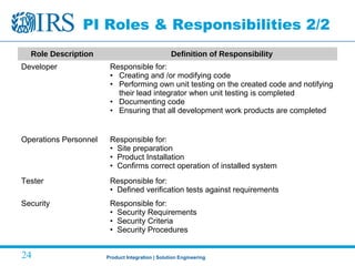 Product Integration | Solution Engineering24
PI Roles & Responsibilities 2/2
Role Description Definition of Responsibility
Developer Responsible for:
• Creating and /or modifying code
• Performing own unit testing on the created code and notifying
their lead integrator when unit testing is completed
• Documenting code
• Ensuring that all development work products are completed
Operations Personnel Responsible for:
• Site preparation
• Product Installation
• Confirms correct operation of installed system
Tester Responsible for:
• Defined verification tests against requirements
Security Responsible for:
• Security Requirements
• Security Criteria
• Security Procedures
 