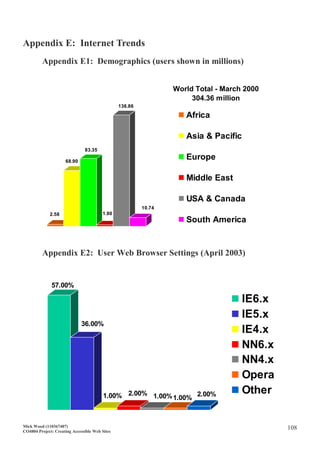 Mick Wood (110367407)
CO4804 Project: Creating Accessible Web Sites
108
Appendix E: Internet Trends
Appendix E1: Demographics (users shown in millions)
Appendix E2: User Web Browser Settings (April 2003)
57.00%
36.00%
1.00% 2.00% 1.00%1.00%
2.00%
IE6.x
IE5.x
IE4.x
NN6.x
NN4.x
Opera
Other
2.58
68.90
83.35
1.90
136.86
10.74
World Total - March 2000
304.36 million
Africa
Asia & Pacific
Europe
Middle East
USA & Canada
South America
 