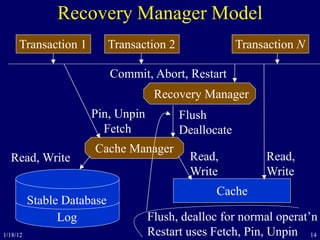 14
Recovery Manager Model
Stable Database
Log
Read,
Write
Pin, Unpin
Fetch
Cache Manager
Cache
Read, Write
Recovery Manager
Flush
Deallocate
Transaction 1 Transaction 2 Transaction N
Commit, Abort, Restart
Read,
Write
Flush, dealloc for normal operat’n
Restart uses Fetch, Pin, Unpin1/18/12
 