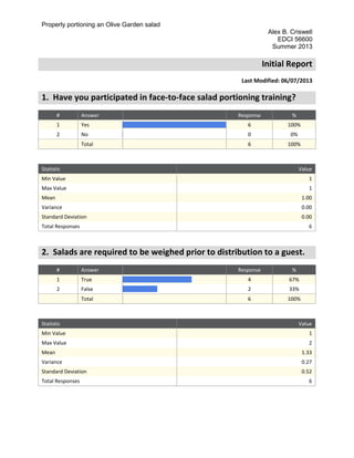 Properly portioning an Olive Garden salad
Alex B. Criswell
EDCI 56600
Summer 2013
Initial Report
Last Modified: 06/07/2013
1. Have you participated in face-to-face salad portioning training?
# Answer Response %
1 Yes 6 100%
2 No 0 0%
Total 6 100%
Statistic Value
Min Value 1
Max Value 1
Mean 1.00
Variance 0.00
Standard Deviation 0.00
Total Responses 6
2. Salads are required to be weighed prior to distribution to a guest.
# Answer Response %
1 True 4 67%
2 False 2 33%
Total 6 100%
Statistic Value
Min Value 1
Max Value 2
Mean 1.33
Variance 0.27
Standard Deviation 0.52
Total Responses 6
 