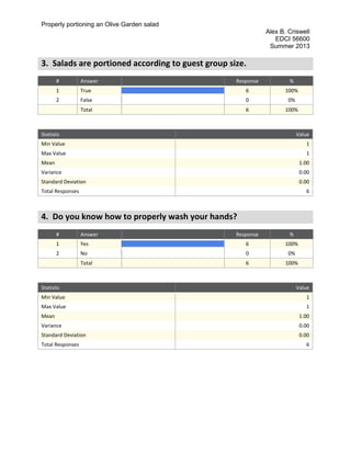 Properly portioning an Olive Garden salad
Alex B. Criswell
EDCI 56600
Summer 2013
3. Salads are portioned according to guest group size.
# Answer Response %
1 True 6 100%
2 False 0 0%
Total 6 100%
Statistic Value
Min Value 1
Max Value 1
Mean 1.00
Variance 0.00
Standard Deviation 0.00
Total Responses 6
4. Do you know how to properly wash your hands?
# Answer Response %
1 Yes 6 100%
2 No 0 0%
Total 6 100%
Statistic Value
Min Value 1
Max Value 1
Mean 1.00
Variance 0.00
Standard Deviation 0.00
Total Responses 6
 
