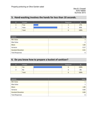 Properly portioning an Olive Garden salad
Alex B. Criswell
EDCI 56600
Summer 2013
5. Hand-washing involves the hands for less than 10 seconds.
# Answer Response %
1 True 1 17%
2 False 5 83%
Total 6 100%
Statistic Value
Min Value 1
Max Value 2
Mean 1.83
Variance 0.17
Standard Deviation 0.41
Total Responses 6
6. Do you know how to prepare a bucket of sanitizer?
# Answer Response %
1 Yes 6 100%
2 No 0 0%
Total 6 100%
Statistic Value
Min Value 1
Max Value 1
Mean 1.00
Variance 0.00
Standard Deviation 0.00
Total Responses 6
 