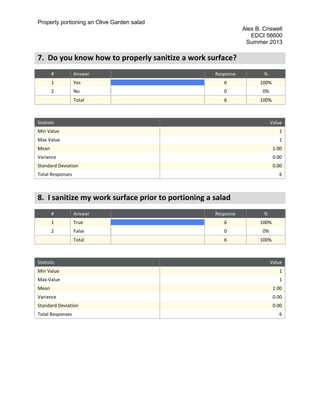 Properly portioning an Olive Garden salad
Alex B. Criswell
EDCI 56600
Summer 2013
7. Do you know how to properly sanitize a work surface?
# Answer Response %
1 Yes 6 100%
2 No 0 0%
Total 6 100%
Statistic Value
Min Value 1
Max Value 1
Mean 1.00
Variance 0.00
Standard Deviation 0.00
Total Responses 6
8. I sanitize my work surface prior to portioning a salad
# Answer Response %
1 True 6 100%
2 False 0 0%
Total 6 100%
Statistic Value
Min Value 1
Max Value 1
Mean 1.00
Variance 0.00
Standard Deviation 0.00
Total Responses 6
 