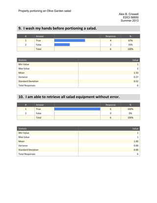 Properly portioning an Olive Garden salad
Alex B. Criswell
EDCI 56600
Summer 2013
9. I wash my hands before portioning a salad.
# Answer Response %
1 True 4 67%
2 False 2 33%
Total 6 100%
Statistic Value
Min Value 1
Max Value 2
Mean 1.33
Variance 0.27
Standard Deviation 0.52
Total Responses 6
10. I am able to retrieve all salad equipment without error.
# Answer Response %
1 True 6 100%
2 False 0 0%
Total 6 100%
Statistic Value
Min Value 1
Max Value 1
Mean 1.00
Variance 0.00
Standard Deviation 0.00
Total Responses 6
 
