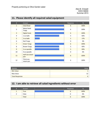Properly portioning an Olive Garden salad
Alex B. Criswell
EDCI 56600
Summer 2013
11. Please identify all required salad equipment
# Answer Response %
1 Salad Bowl 6 100%
2
Metal Salad
Tongs
6 100%
3 Digital Scale 6 100%
4 1-oz ladle 5 83%
5 2-oz ladle 1 17%
6 Red Tongs 0 0%
7 Green Tongs 6 100%
8 Brown Tongs 5 83%
9 2-oz spoodle 5 83%
10 4-oz spoodle 0 0%
11
Half-size steam
pan
6 100%
12
Third-size
steam pan
6 100%
Statistic Value
Min Value 1
Max Value 12
Total Responses 6
12. I am able to retrieve all salad ingredients without error
# Answer Response %
1 True 6 100%
2 False 0 0%
Total 6 100%
 