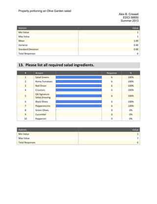 Properly portioning an Olive Garden salad
Alex B. Criswell
EDCI 56600
Summer 2013
Statistic Value
Min Value 1
Max Value 1
Mean 1.00
Variance 0.00
Standard Deviation 0.00
Total Responses 6
13. Please list all required salad ingredients.
# Answer Response %
1 Salad Greens 6 100%
2 Roma Tomatoes 6 100%
3 Red Onion 6 100%
4 Croutons 6 100%
5
OG Signature
Salad Dressing
6 100%
6 Black Olives 6 100%
7 Pepperoncinis 6 100%
8 Green Olives 0 0%
9 Cucumber 0 0%
10 Pepperoni 0 0%
Statistic Value
Min Value 1
Max Value 7
Total Responses 6
 