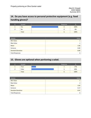 Properly portioning an Olive Garden salad
Alex B. Criswell
EDCI 56600
Summer 2013
14. Do you have access to personal protective equipment (e.g. food
handling gloves)?
# Answer Response %
1 Yes 6 100%
2 No 0 0%
Total 6 100%
Statistic Value
Min Value 1
Max Value 1
Mean 1.00
Variance 0.00
Standard Deviation 0.00
Total Responses 6
15. Gloves are optional when portioning a salad.
# Answer Response %
1 True 1 17%
2 False 5 83%
Total 6 100%
Statistic Value
Min Value 1
Max Value 2
Mean 1.83
Variance 0.17
Standard Deviation 0.41
Total Responses 6
 