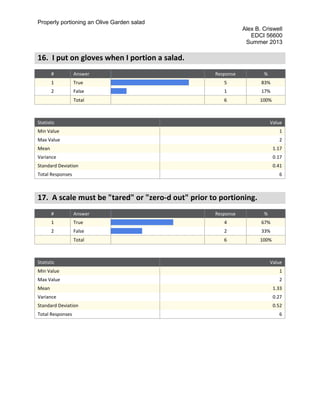 Properly portioning an Olive Garden salad
Alex B. Criswell
EDCI 56600
Summer 2013
16. I put on gloves when I portion a salad.
# Answer Response %
1 True 5 83%
2 False 1 17%
Total 6 100%
Statistic Value
Min Value 1
Max Value 2
Mean 1.17
Variance 0.17
Standard Deviation 0.41
Total Responses 6
17. A scale must be "tared" or "zero-d out" prior to portioning.
# Answer Response %
1 True 4 67%
2 False 2 33%
Total 6 100%
Statistic Value
Min Value 1
Max Value 2
Mean 1.33
Variance 0.27
Standard Deviation 0.52
Total Responses 6
 