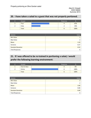 Properly portioning an Olive Garden salad
Alex B. Criswell
EDCI 56600
Summer 2013
20. I have taken a salad to a guest that was not properly portioned.
# Answer Response %
1 True 4 67%
2 False 2 33%
Total 6 100%
Statistic Value
Min Value 1
Max Value 2
Mean 1.33
Variance 0.27
Standard Deviation 0.52
Total Responses 6
21. If I was offered to be re-trained in portioning a salad, I would
prefer the following learning environment:
# Answer Response %
1 Face-to-face 0 0%
2 Online 6 100%
Total 6 100%
Statistic Value
Min Value 2
Max Value 2
Mean 2.00
Variance 0.00
Standard Deviation 0.00
Total Responses 6
 
