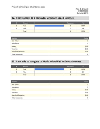 Properly portioning an Olive Garden salad
Alex B. Criswell
EDCI 56600
Summer 2013
22. I have access to a computer with high speed internet.
# Answer Response %
1 True 6 100%
2 False 0 0%
Total 6 100%
Statistic Value
Min Value 1
Max Value 1
Mean 1.00
Variance 0.00
Standard Deviation 0.00
Total Responses 6
23. I am able to navigate to World Wide Web with relative ease.
# Answer Response %
1 True 6 100%
2 False 0 0%
Total 6 100%
Statistic Value
Min Value 1
Max Value 1
Mean 1.00
Variance 0.00
Standard Deviation 0.00
Total Responses 6
 