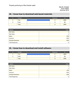 Properly portioning an Olive Garden salad
Alex B. Criswell
EDCI 56600
Summer 2013
24. I know how to download web-based materials.
# Answer Response %
1 True 6 100%
2 False 0 0%
Total 6 100%
Statistic Value
Min Value 1
Max Value 1
Mean 1.00
Variance 0.00
Standard Deviation 0.00
Total Responses 6
25. I know how to download and install software.
# Answer Response %
1 True 6 100%
2 False 0 0%
Total 6 100%
Statistic Value
Min Value 1
Max Value 1
Mean 1.00
Variance 0.00
Standard Deviation 0.00
Total Responses 6
 