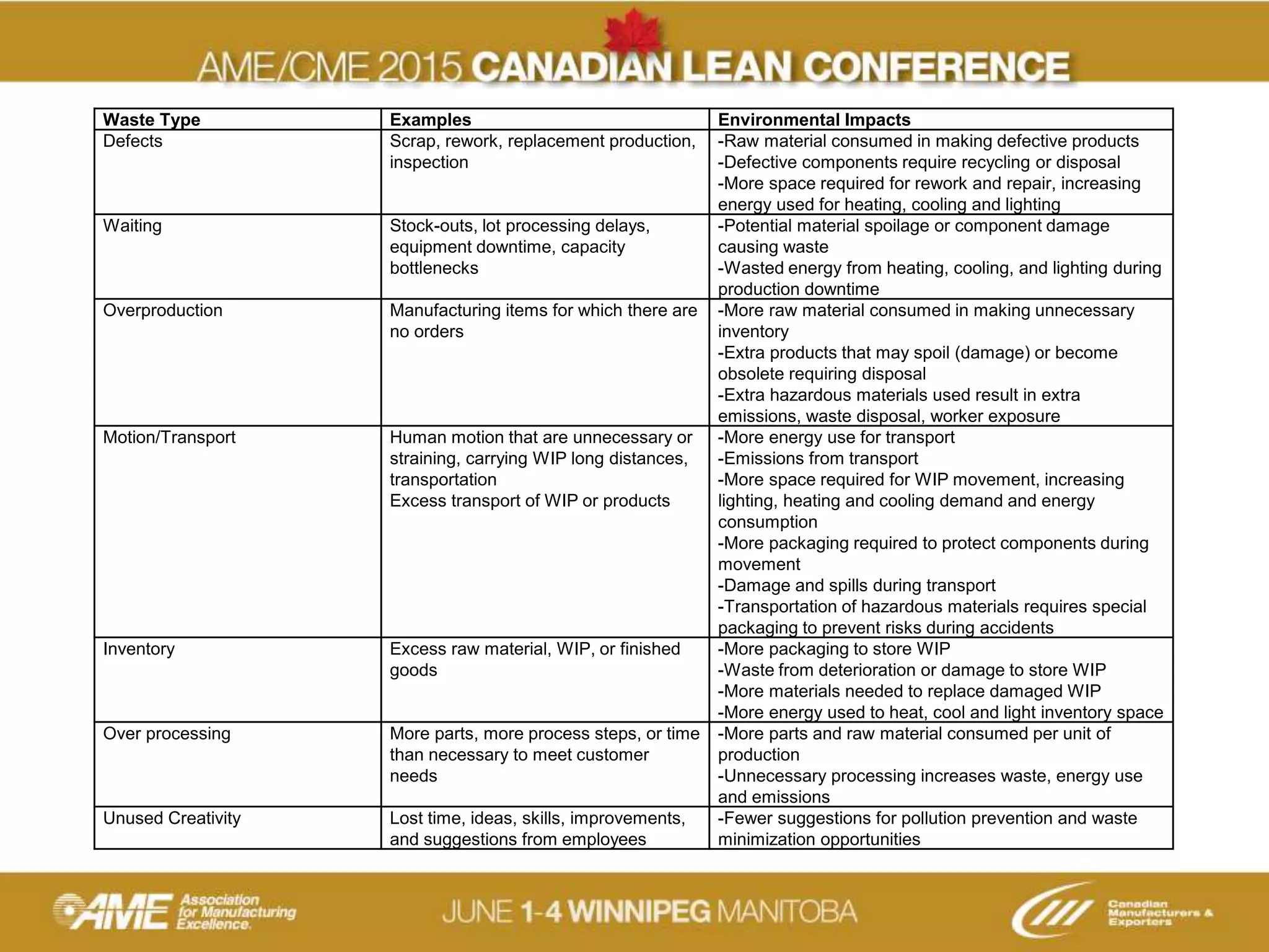 Waste Type Examples Environmental Impacts
Defects Scrap, rework, replacement production,
inspection
-Raw material consumed in making defective products
-Defective components require recycling or disposal
-More space required for rework and repair, increasing
energy used for heating, cooling and lighting
Waiting Stock-outs, lot processing delays,
equipment downtime, capacity
bottlenecks
-Potential material spoilage or component damage
causing waste
-Wasted energy from heating, cooling, and lighting during
production downtime
Overproduction Manufacturing items for which there are
no orders
-More raw material consumed in making unnecessary
inventory
-Extra products that may spoil (damage) or become
obsolete requiring disposal
-Extra hazardous materials used result in extra
emissions, waste disposal, worker exposure
Motion/Transport Human motion that are unnecessary or
straining, carrying WIP long distances,
transportation
Excess transport of WIP or products
-More energy use for transport
-Emissions from transport
-More space required for WIP movement, increasing
lighting, heating and cooling demand and energy
consumption
-More packaging required to protect components during
movement
-Damage and spills during transport
-Transportation of hazardous materials requires special
packaging to prevent risks during accidents
Inventory Excess raw material, WIP, or finished
goods
-More packaging to store WIP
-Waste from deterioration or damage to store WIP
-More materials needed to replace damaged WIP
-More energy used to heat, cool and light inventory space
Over processing More parts, more process steps, or time
than necessary to meet customer
needs
-More parts and raw material consumed per unit of
production
-Unnecessary processing increases waste, energy use
and emissions
Unused Creativity Lost time, ideas, skills, improvements,
and suggestions from employees
-Fewer suggestions for pollution prevention and waste
minimization opportunities
 