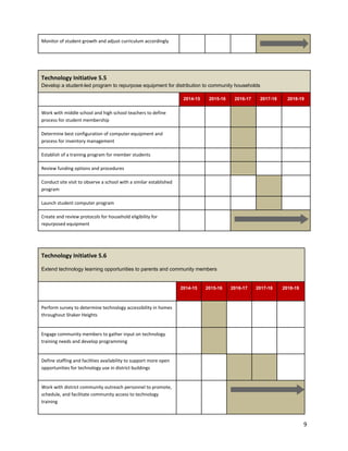 Monitor of student growth and adjust curriculum accordingly      
 
Technology Initiative 5.5
Develop a student­led program to repurpose equipment for distribution to community households 
  2014­15  2015­16  2016­17  2017­18  2018­19 
Work with middle school and high school teachers to define
process for student membership
         
Determine best configuration of computer equipment and
process for inventory management
         
Establish of a training program for member students          
Review funding options and procedures          
Conduct site visit to observe a school with a similar established
program
         
Launch student computer program          
Create and review protocols for household eligibility for
repurposed equipment
   
 
Technology Initiative 5.6
Extend technology learning opportunities to parents and community members 
  2014­15  2015­16  2016­17  2017­18  2018­19 
Perform survey to determine technology accessibility in homes
throughout Shaker Heights
         
Engage community members to gather input on technology
training needs and develop programming
         
Define staffing and facilities availability to support more open
opportunities for technology use in district buildings
         
Work with district community outreach personnel to promote,
schedule, and facilitate community access to technology
training
   
9
 