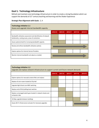 Goal 1: Technology Infrastructure
Refresh and maintain core technology infrastructure in order to create a strong foundation which can
support the demands of 21​st​
century teaching and learning and the Shaker Experience
Strategic Plan Alignment with Goals: ​2, 4
Technology Initiative 1.1
Assess and upgrade Internet bandwidth capacity 
  2014­15  2015­16  2016­17  2017­18  2018­19 
Bandwidth utilization assessment and identification of network
bottlenecks, routing issues, areas of contention.
       
 
Assess options/need for increasing bandwidth capacity          
Review and enforce bandwidth utilization policies
    
Explore options for Internet Service Providers          
Monitor Internet bandwidth and adjust as needed.
 
Technology Initiative 1.2
Upgrade and replace​​network infrastructure to support current and future network demands 
  2014­15  2015­16  2016­17  2017­18  2018­19 
Explore options for new web content filter and replace
Replace of core router located at City Hall
Upgrade High School core MDF switching
Replace end-of-life building level switches
Replace unmanaged switch gear located in network closets and
computers labs
10 Gbps upgrade between buildings
Assess Wi-Fi infrastructure and plan for necessary upgrades
4
 