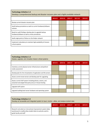 Technology Initiative 1.3
Develop a comprehensive backup and disaster recovery plan and a highly available network 
  2014­15  2015­16  2016­17  2017­18  2018­19 
Review current disaster recovery plan
Audit backup procedures as well as current hardware/software
solution
Based on audit findings, develop plan to upgrade backup
hardware/software as well as revise procedures
Audit single points of failure on the Shaker network
Implement redundancy to maintain high availability of mission
critical systems
Technology Initiative 1.4
Assess, upgrade, and virtualize mission critical systems 
  2014­15  2015­16  2016­17  2017­18  2018­19 
Inventory current physical server infrastructure and perform
needs assessment
Develop plan for the virtualization of application and file servers
Assess current email version and develop plan for upgrading
Assess current VoIP system including phones, servers, and
voicemail and weigh third party versus in-house hosting
Upgrade VoIP system
Upgrade building-level server hardware and operating system
Technology Initiative 1.5
Develop an accessible and integrated system to input, monitor, utilize, and analyze student data 
  2014­15  2015­16  2016­17  2017­18  2018­19 
Research and select an instructional improvement system (data
warehouse) to readily allow student data to easily be used to
guide faculty and staff
5
 
