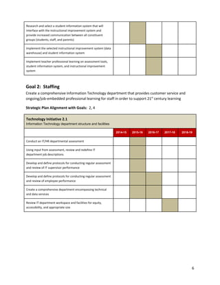 Research and select a student information system that will
interface with the instructional improvement system and
provide increased communication between all constituent
groups (students, staff, and parents)
Implement the selected instructional improvement system (data
warehouse) and student information system
Implement teacher professional learning on assessment tools,
student information system, and instructional improvement
system
Goal 2: Staffing
Create a comprehensive Information Technology department that provides customer service and
ongoing/job-embedded professional learning for staff in order to support 21​st​
century learning
Strategic Plan Alignment with Goals: ​2, 4
Technology Initiative 2.1
Information Technology department structure and facilities 
  2014­15  2015­16  2016­17  2017­18  2018­19 
Conduct an IT/HR departmental assessment          
Using input from assessment, review and redefine IT
department job descriptions
         
Develop and define protocols for conducting regular assessment
and review of IT supervisor performance
         
Develop and define protocols for conducting regular assessment
and review of employee performance
         
Create a comprehensive department encompassing technical
and data services
         
Review IT department workspace and facilities for equity,
accessibility, and appropriate size
         
6
 