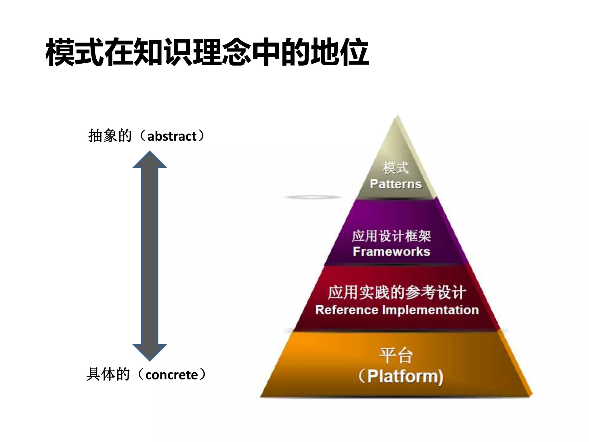 模式在知识理念中的地位
抽象的（abstract）
具体的（concrete）
 